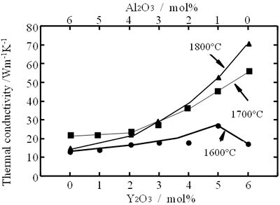AZojomo - The "AZo Journal of Materials Online" Thermal conductivity of capsuled-HIPed Si3N4 ceramics vs. additive (Y2O3/Al2O3) mole fraction