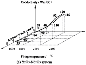 AZojomo - The "AZo Journal of Materials Online" Effects of total aid content and firing temperature on thermal conductivity of ß-Si3N4 ceramics