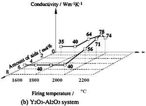 AZojomo - The "AZo Journal of Materials Online" Effects of total aid content and firing temperature on thermal conductivity of ß-Si3N4 ceramics