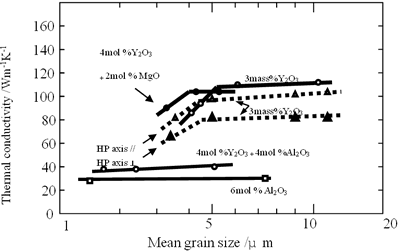 AZojomo - The "AZo Journal of Materials Online" Relationship between thermal conductivity and mean grain size of ß-Si3N4 ceramics.  All the samples were fully densified