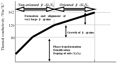 AZojomo - The "AZo Journal of Materials Online" Phenomenal factors shown in the abscissa, which increase the thermal conductivity of Si3N4 ceramics