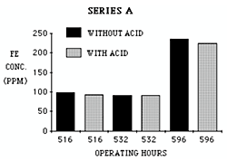 Iron results for Series A