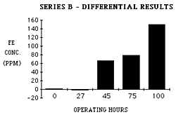 Difference between digested and undigested samples for Series B samples