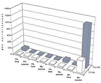 Fine and coarse wear particle trends for bearing wear mode