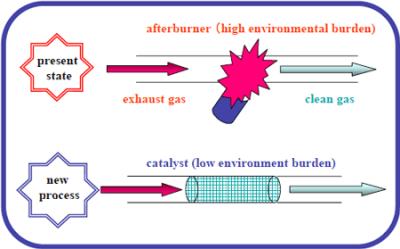 AZoM - The A to Z of Materials - Applications for the new catalyst