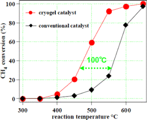 AZoM - The A to Z of Materials - Methane oxidation activity in the platinum-alumina catalyst