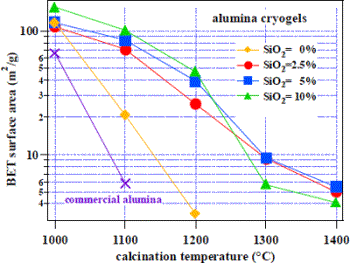 AZoM - The A to Z of Materials - Surface area of alumina cryogel