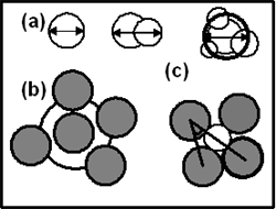 AZOJomo - Journal of Materials Online - (a) The shape of structural defects of types A, B and C. (b) Free volume surrounding a central atom. (c) Tetrahedron formed by four neighbors atoms contains a pore inside.  This tetrahedron is  used to calculate the angles distribution.  Gray circle - atomic sphere, white circle – pore.
