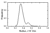 AZoJomo - The Online Materials Journal - The pore radius distribution of amorphous model Co81.5B18.5