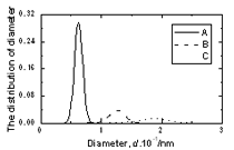 AZoJomo - The Online Journal of Materials - The size distribution of structural defects of types A, B and C in amorphous model Co81.5B18.5