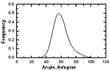 AZoJomo - The Online Journal of Materials - The bond angle distribution of amorphous model Co81.5B18.5