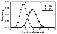 AZoJomo - The Materials Journal Online - The number distribution of pore surrounding a central atom in amorphous model Co81.5B18.5