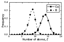 AZoJomo - The Online Materials Journal - The number distribution of atoms in contact with pores in amorphous model Co81.5B18.5