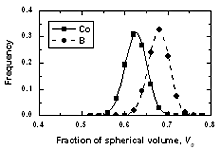 AZoJomo - The Materials Journal Online - The distribution of free volume surrounding a central atom in amorphous model Co81.5B18.5