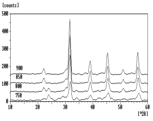 AZoJoMo - AZoM Journal of Materials Online - XRD patterns of BaCO3-SrCO3-TiO2 mixtures calcined at various temperatures.