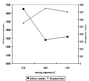 AZoJoMo - AZoM Journal of Materials Online - Dielectric constant and dissipation factor of Ba0.70Sr0.30TiO3 as a function of sintering temperature.