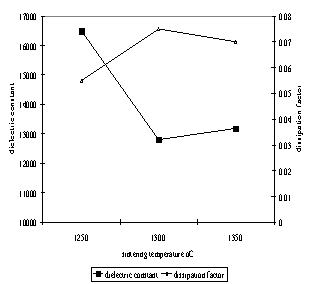 AZoJoMo - AZoM Journal of Materials Online - Dielectric constant and dissipation factor of Ba0.70Sr0.30TiO3 as a function of sintering temperature.