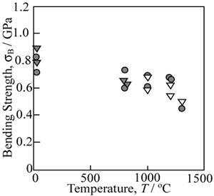 AZoJoMo - AZoM Journal of Materials Online - Temperature dependence of the bending strength of the crack-healed and heat-treated MS20W