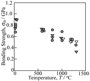 AZoJoMo - AZoM Journal of Materials Online - Temperature dependence of the bending strength of the crack-healed and heat-treated MS25W