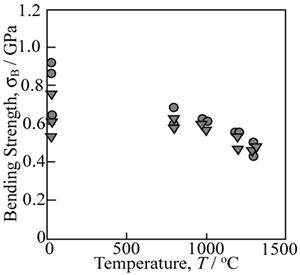 AZoJoMo - AZoM Journal of Materials Online - Temperature dependence of the bending strength of the crack-healed and heat-treated MS15W10P