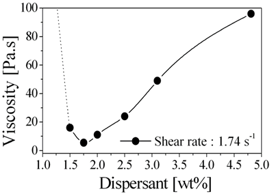 AZoJoMo – AZoM Journal of Materials Online - Rheological curves for 5 wt% monomer and 50 vol% solid loaded Al2O3/NiO suspension prepared with different amount of dispersant.