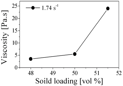 AZoJoMo – AZoM Journal of Materials Online - Rheological behaviors of 5 wt% monomer and 1.75 wt% dispersant concentrated suspension with different solid loading.