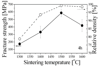 AZoJoMo – AZoM Journal of Materials Online - Variation of fracture strength and relative density of 3D Al2O3/5 vol% Ni nanocomposite as a function of sintering temperature.