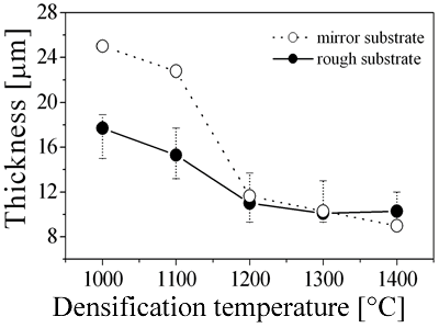 AZoJoMo – AZoM Journal of Materials Online - The thickness variation of 2D Al2O3/5 vol% Ni nanocomposites as a function of densification temperature.