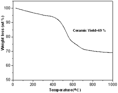 AZoJoMo- AZom Journal of Materials Online - FT-IR data on polycarbosilane (KICET-T3).