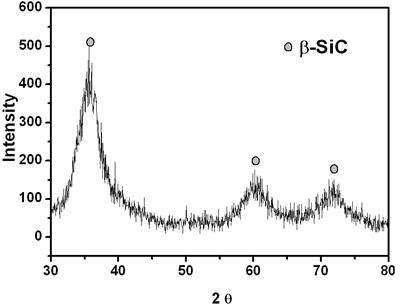 AZoJoMo- AZom Journal of Materials Online - X-ray diffraction pattern of crushed SiC fiber after heat treated at 1200oC for 1 h in an argon atmosphere.