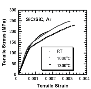 AZoJoMo - AZoM Journal of Materials Online - Tensile stress-strain curves in SiC/SiC composite at room and high temperature in argon.
