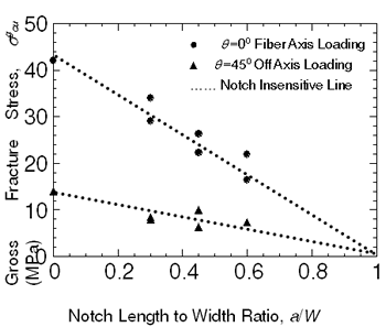 AZoJoMo - AZoM Journal of Materials Online - Notch Length to Width Ratio, a/W