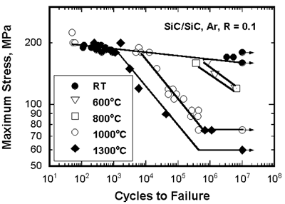 AZoJoMo - AZoM Journal of Materials Online - The maximum stress versus cycles to failure for cyclic fatigue in SiC/SiC composite at room and high temperature in argon.