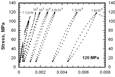 AZoJoMo - AZoM Journal of Materials Online - Evolution of the hysteresis loops during fatigue in SiC/SiC composite at 1300°C under the maximum stress of 120 MPa in air.