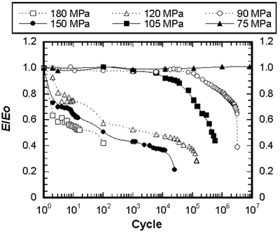 AZoJoMo - AZoM Journal of Materials Online - Young’s modulus change during fatigue in SiC/SiC composite at 1300°C under different stresses in air.