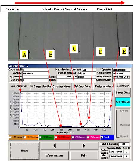 Different stages of the wear cycle as depicted by LNF-C and Ferrograms