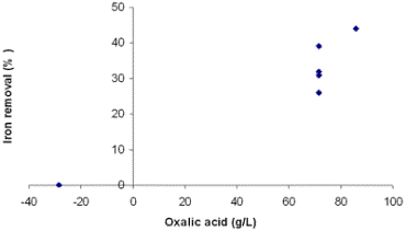 AZojomo - The "AZo Journal of Materials Online" Effect of concentration of oxalic acid on n iron removal in third simplex