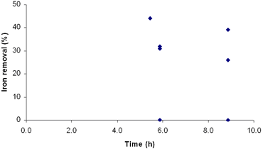 AZojomo - The "AZo Journal of Materials Online" Effect of time on iron removal in third simplex