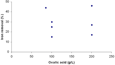 AZojomo - The "AZo Journal of Materials Online" Effect of concentration of oxalic acid on iron removal in fourth simplex