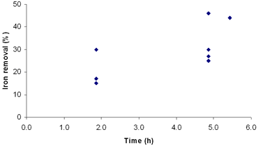 AZojomo - The "AZo Journal of Materials Online" Effect of time on iron removal in fourth simplex