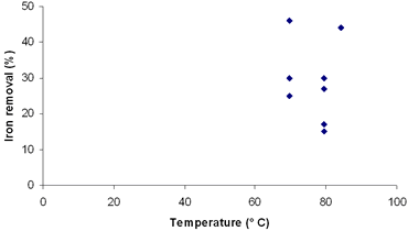 AZojomo - The "AZo Journal of Materials Online" Effect of temperature on iron removal in fourth simplex