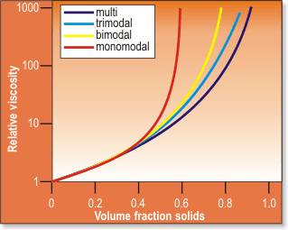 AZoM - Metals, Ceramics, Polymer and Composites : Powder Injection Moulding of Metals, Ceramics and Metal Matrix Composites, the effect of blending particles of different sizes.