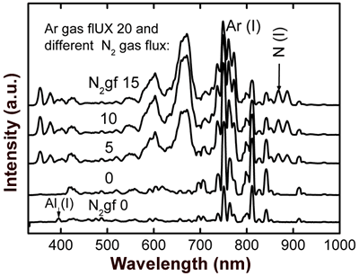 Optical emission spectra obtained through aluminum-silicon target sputtering in metallic mode (using pure argon) for the lower curve, and reactive mode (using argon-nitrogen) for the upper curves