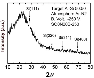 X-ray diffraction pattern of SO0N20B-250 coating.