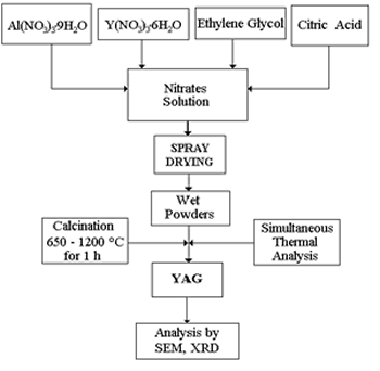 AZoJoMo – AZoM Journal of Materials Online : Schematic diagram of experimental route