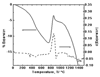 AZoJoMo – AZoM Journal of Materials Online : Thermodilatometric analysis curve.