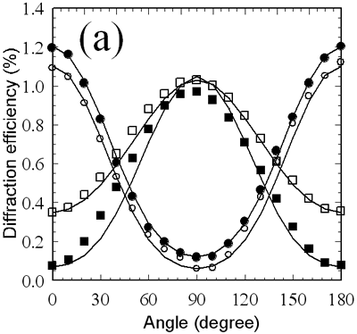 :: AZoJoMO – AZoM Journal of Materials Online - Diffraction efficiency of parallel linear phase gratings as a function of incident light polarization azimuth. The exposure doses are 48 (open circles), 95 (closed circles), 180 (open squares) and 380 (closed squares) mJ/cm2. Four solid lines in (a) represent theoretically fitted curves.