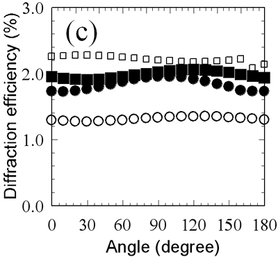 :: AZoJoMO – AZoM Journal of Materials Online - Diffraction efficiency of orthogonal linear gratings as a function of incident light polarization azimuth. The exposure doses are 48 (open circles), 95 (closed circles), 180 (open squares) and 380 (closed squares) mJ/cm2.