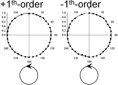 :: AZoJoMO – AZoM Journal of Materials Online - Polarization analysis of the beams diffracted from (a) orthogonal linear. The reading beam is right-hand side circularly polarized.