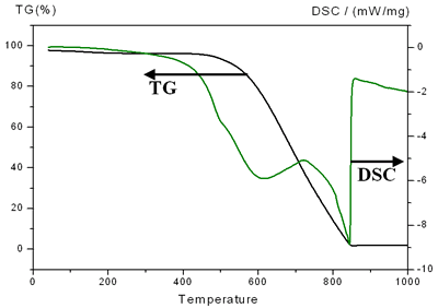 AZoJoMo - AZom Journal of Materials Online - DT-DSC Analysis of heavy oil fly ash and carbon black.